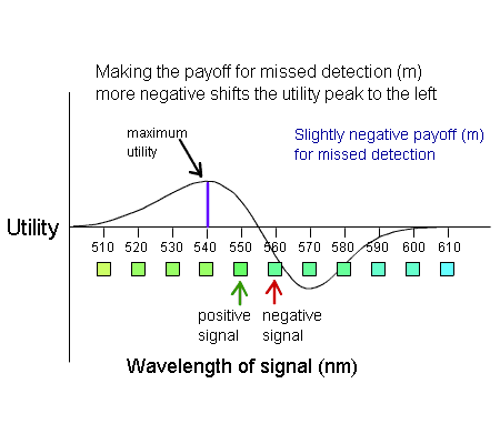 Image: line graph of utility as a function of color. Maximum utility peak shifts further away from the negative signal when the payoff for missed detection is increased.