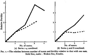 Image: graph of fertility versus number of mates, from Bateman 1948. For males, fertility increases with matings. For females, it levels off after one mating, or else rises slowly.